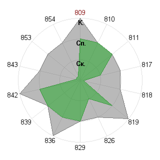 давид жарницкий (davdon09): Соответствие профессии «Администртор»