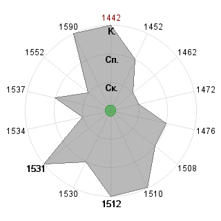 dekor: Соответствие профессии «Логист»