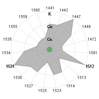 dekor: Соответствие профессии «Венчурный аналитик»