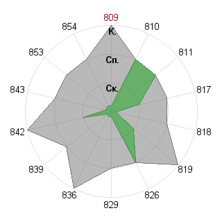 Дмитрий Севостьянов (demetrius): Соответствие профессии «Администртор»