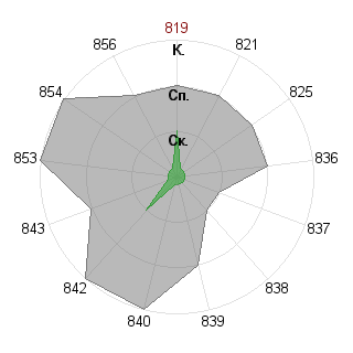 Дмитрий Севостьянов (demetrius): Соответствие профессии «Экономист»