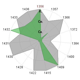 Дмитрий Севостьянов (demetrius): Соответствие профессии «Тренд-мейкер»