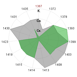 Дмитрий Севостьянов (demetrius): Соответствие профессии «Имплементатор»
