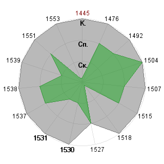 Дмитрий Севостьянов (demetrius): Соответствие профессии «Топ-менеджер»