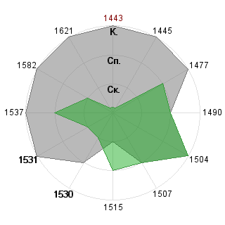 Дмитрий Севостьянов (demetrius): Соответствие профессии «Дипломат»