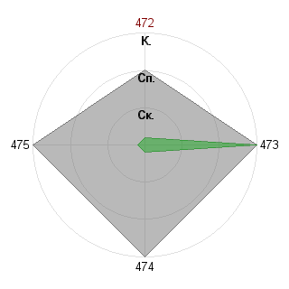 Дмитрий Севостьянов (demetrius): Соответствие профессии «Аналитик-эксперт»