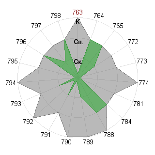 Дмитрий Севостьянов (demetrius): Соответствие профессии «Администратор»