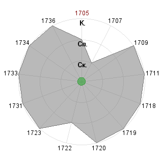 Севрюков Сергей (developer): Соответствие профессии «1_администратор»