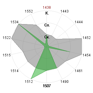 Олег Ковалев (devi): Соответствие профессии «Аналитик»