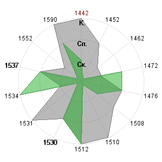 Олег Ковалев (devi): Соответствие профессии «Логист»