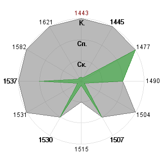 Олег Ковалев (devi): Соответствие профессии «Дипломат»