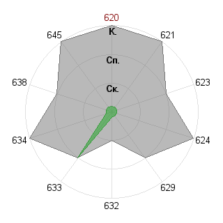 Динара Шарипова (dinara): Соответствие профессии «Самоучка»
