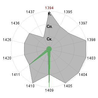 клим назаров (dipresnyak): Соответствие профессии «SND-Модератор»