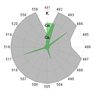 Алексей Нестерчук (diroll): Соответствие профессии «Топ-менеджер (управление)»