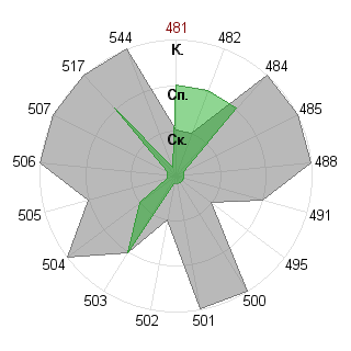 Алексей Нестерчук (diroll): Соответствие профессии «Администратор»