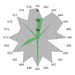 Алексей Нестерчук (diroll): Соответствие профессии «Кризис-менеджер»