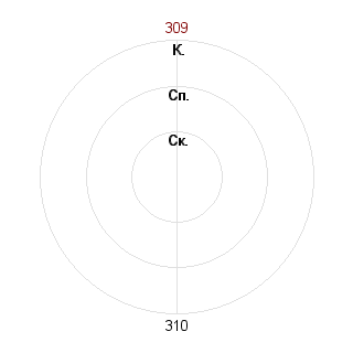 9 9 (dm9-test12): Соответствие профессии «АХЧ»