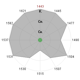 123 123 (dm9-test5): Соответствие профессии «Дипломат»