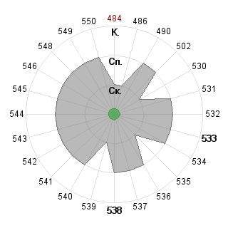 Дмитрий Копытин (dm9): Соответствие профессии «140400 Техническая физика - магистр ФГОС 3»