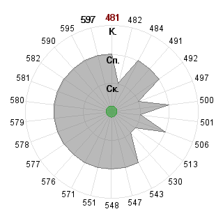 Дмитрий Копытин (dm9): Соответствие профессии «080502 Экономика и управление на предприятии »