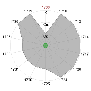 Дмитрий Копытин (dm9): Соответствие профессии «1_Идеолог проекта»