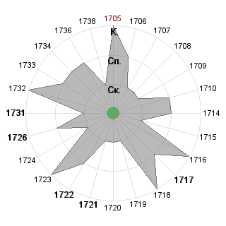 Дмитрий Копытин (dm9): Соответствие профессии «*_Принимающий решения»