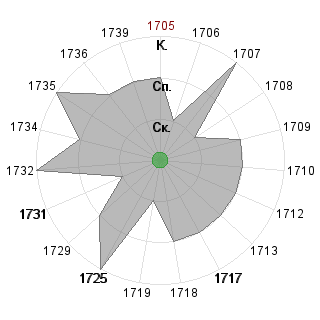 Дмитрий Копытин (dm9): Соответствие профессии «*_Маркетолог»