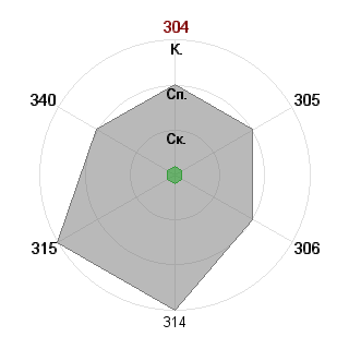 Дмитрий Копытин (dm9): Соответствие профессии «Проджект-писатель»