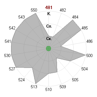 Дмитрий Копытин (dm9): Соответствие профессии «Инженер технолог»