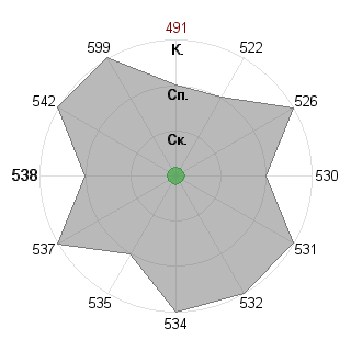 Дмитрий Копытин (dm9): Соответствие профессии «Ученый-исследователь»