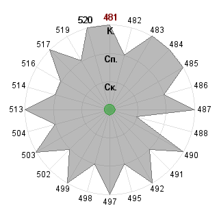 Дмитрий Копытин (dm9): Соответствие профессии «Кризис-менеджер»