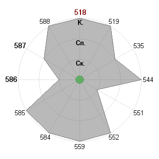 Дмитрий Копытин (dm9): Соответствие профессии «Рисковый инвестор»