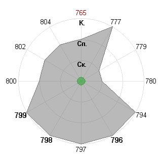 Дмитрий Копытин (dm9): Соответствие профессии «Аналитик»