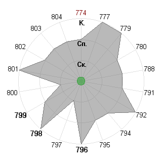 Дмитрий Копытин (dm9): Соответствие профессии «ученый- исследователь»