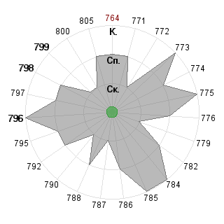 Дмитрий Копытин (dm9): Соответствие профессии «Дипломат»