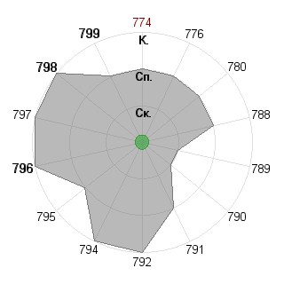 Дмитрий Копытин (dm9): Соответствие профессии «Экономист»