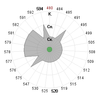 Дмитрий Копытин (dm9): Соответствие профессии «080500 Менеджмент ФГОС 3»