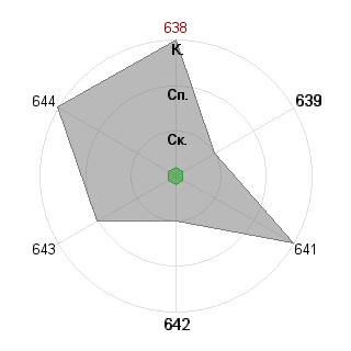 Денис Терехов (dterekhov): Соответствие профессии «Администратор»