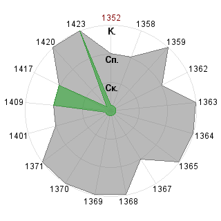 Евдокия Солдатова (du-soldatova): Соответствие профессии «Гейм-коуч»