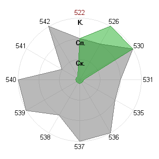 Дина Иошпа (dyoshpa): Соответствие профессии «Инженер-инноватор»