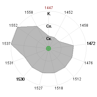 Марина Егизарян (egizarian): Соответствие профессии «Менеджер»