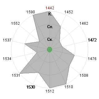 Марина Егизарян (egizarian): Соответствие профессии «Логист»