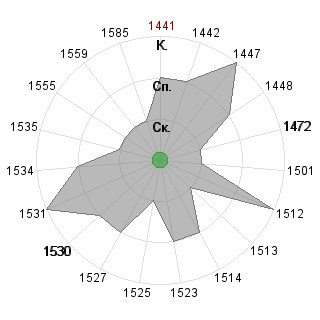Марина Егизарян (egizarian): Соответствие профессии «Венчурный аналитик»