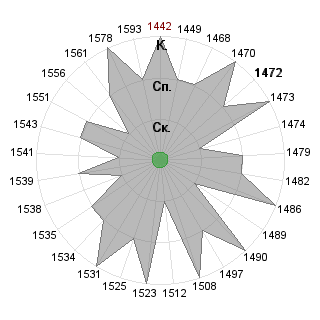 Марина Егизарян (egizarian): Соответствие профессии «Руководитель венчурного фонда»