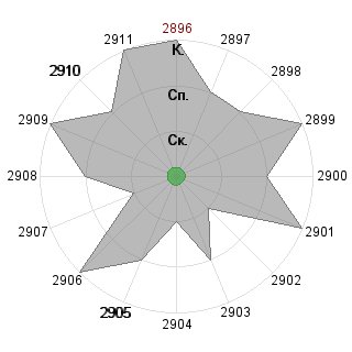 Елена Жаркова (elena76): Соответствие профессии «Управленец»