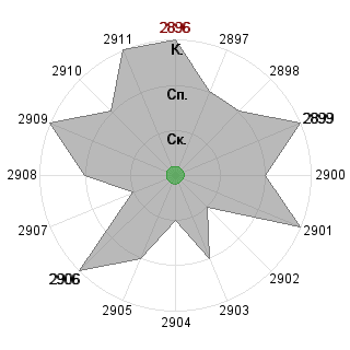 Евгения Елизарова (elizarovaev): Соответствие профессии «Управленец»