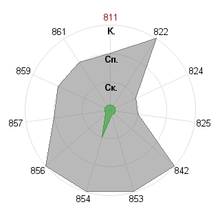 Елена Егорова (elskol-14): Соответствие профессии «Аналитик»