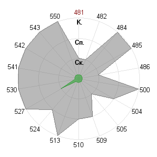 Елена Егорова (elskol-14): Соответствие профессии «Инженер технолог»