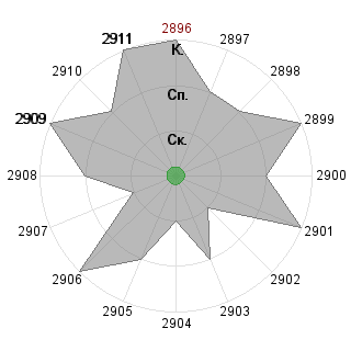 Евгения Швец (evgeniya): Соответствие профессии «Управленец»