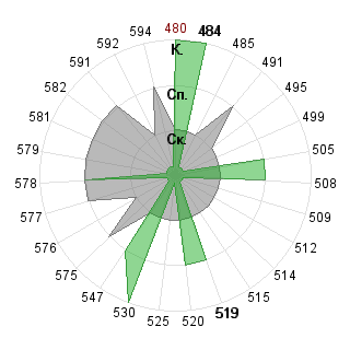 Сергей Макаров (femto): Соответствие профессии «080500 Менеджмент ФГОС 3»